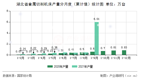 湖北省金屬切削機床產(chǎn)量分月度（累計值）統(tǒng)計圖