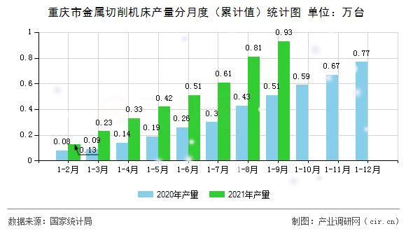 重慶市金屬切削機床產量分月度（累計值）統(tǒng)計圖