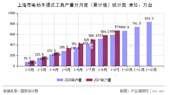 上海市電動(dòng)手提式工具產(chǎn)量分月度（累計(jì)值）統(tǒng)計(jì)圖