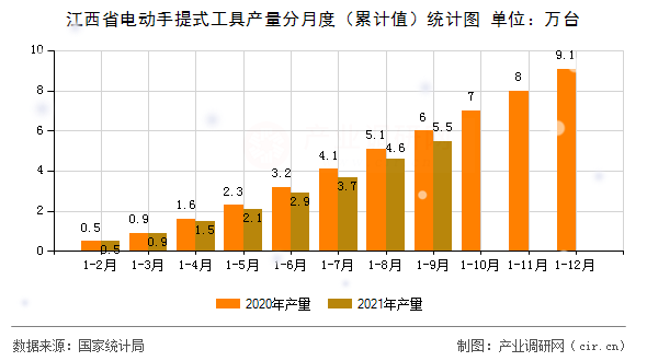 江西省電動手提式工具產(chǎn)量分月度（累計(jì)值）統(tǒng)計(jì)圖