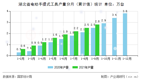 湖北省電動手提式工具產(chǎn)量分月（累計(jì)值）統(tǒng)計(jì)