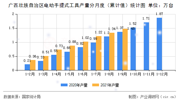 廣西壯族自治區(qū)電動手提式工具產(chǎn)量分月度（累計值）統(tǒng)計圖