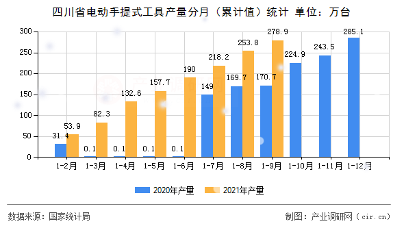 四川省電動手提式工具產(chǎn)量分月（累計(jì)值）統(tǒng)計(jì)