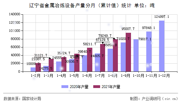 遼寧省金屬冶煉設(shè)備產(chǎn)量分月（累計(jì)值）統(tǒng)計(jì)