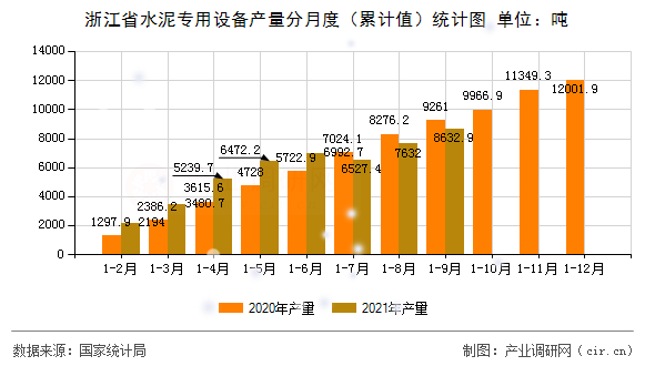 浙江省水泥專用設(shè)備產(chǎn)量分月度（累計值）統(tǒng)計圖