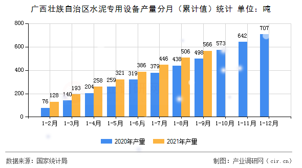 廣西壯族自治區(qū)水泥專用設(shè)備產(chǎn)量分月（累計(jì)值）統(tǒng)計(jì)