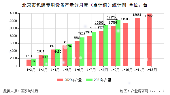 北京市包裝專用設(shè)備產(chǎn)量分月度（累計值）統(tǒng)計圖