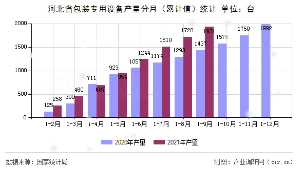 河北省包裝專用設(shè)備產(chǎn)量分月（累計(jì)值）統(tǒng)計(jì)