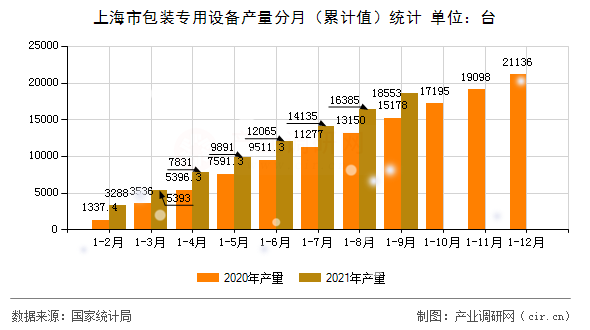 上海市包裝專用設(shè)備產(chǎn)量分月（累計(jì)值）統(tǒng)計(jì)
