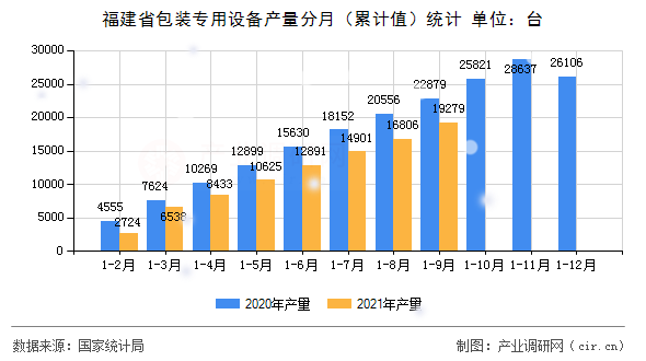 福建省包裝專用設備產(chǎn)量分月（累計值）統(tǒng)計
