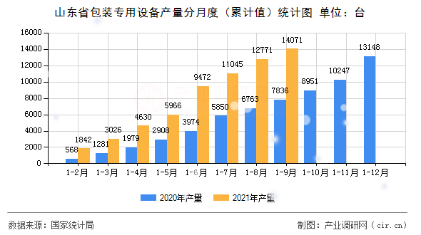 山東省包裝專用設備產(chǎn)量分月度（累計值）統(tǒng)計圖