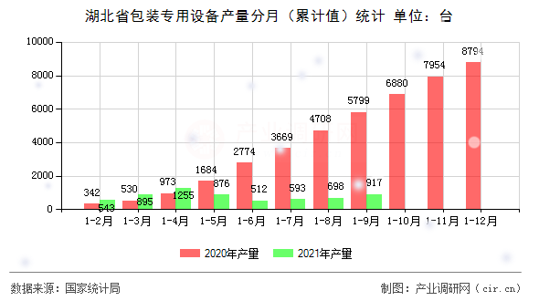 湖北省包裝專用設(shè)備產(chǎn)量分月（累計值）統(tǒng)計