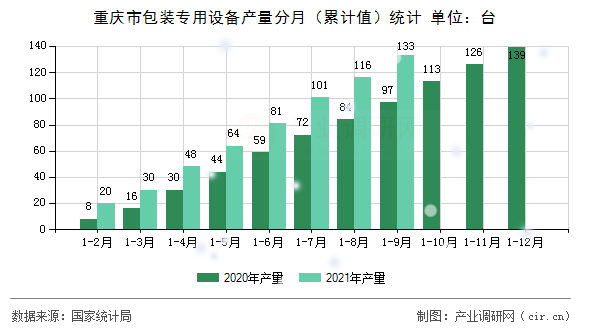 重慶市包裝專用設(shè)備產(chǎn)量分月（累計值）統(tǒng)計