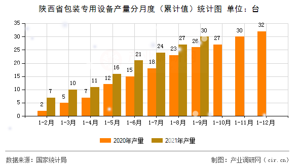 陜西省包裝專(zhuān)用設(shè)備產(chǎn)量分月度（累計(jì)值）統(tǒng)計(jì)圖