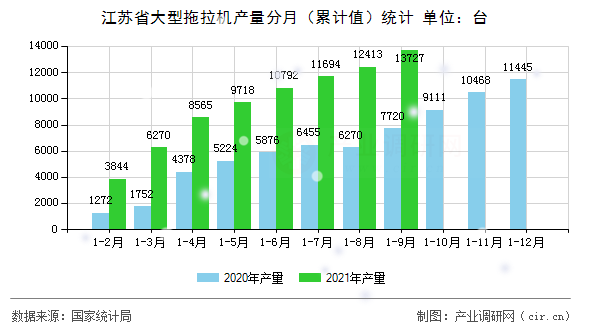 江蘇省大型拖拉機產量分月（累計值）統(tǒng)計