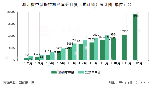 湖北省中型拖拉機(jī)產(chǎn)量分月度（累計(jì)值）統(tǒng)計(jì)圖