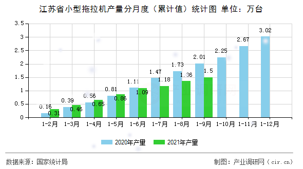 江蘇省小型拖拉機(jī)產(chǎn)量分月度（累計值）統(tǒng)計圖