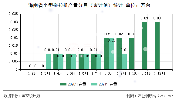 海南省小型拖拉機產(chǎn)量分月（累計值）統(tǒng)計