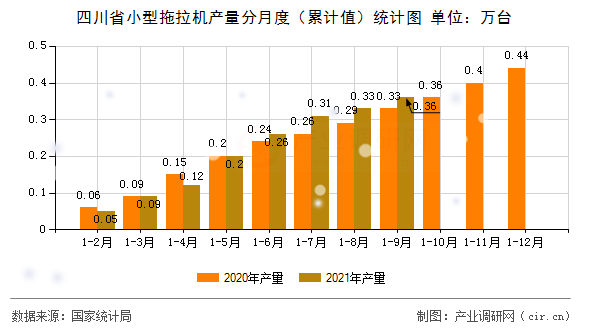 四川省小型拖拉機(jī)產(chǎn)量分月度（累計(jì)值）統(tǒng)計(jì)圖