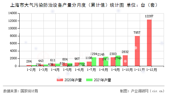 上海市大氣污染防治設(shè)備產(chǎn)量分月度（累計值）統(tǒng)計圖