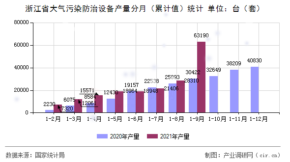 浙江省大氣污染防治設(shè)備產(chǎn)量分月（累計值）統(tǒng)計