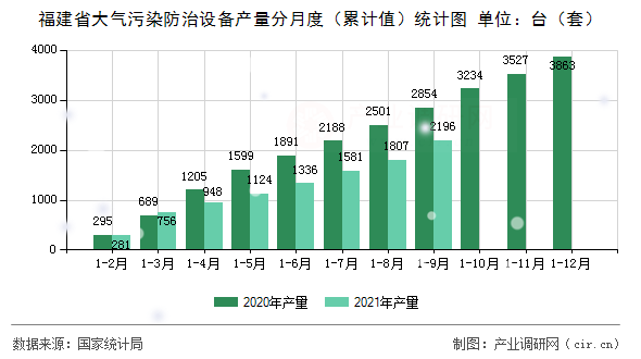 福建省大氣污染防治設備產量分月度（累計值）統(tǒng)計圖