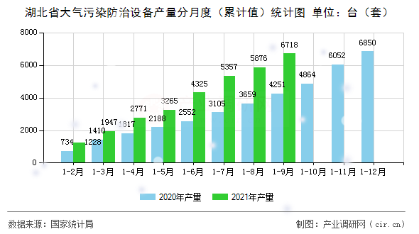 湖北省大氣污染防治設(shè)備產(chǎn)量分月度（累計值）統(tǒng)計圖