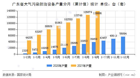廣東省大氣污染防治設(shè)備產(chǎn)量分月（累計值）統(tǒng)計