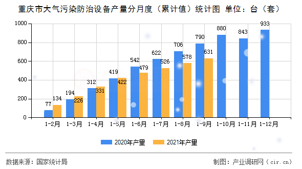 重慶市大氣污染防治設備產(chǎn)量分月度（累計值）統(tǒng)計圖