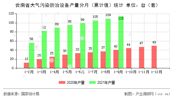 云南省大氣污染防治設(shè)備產(chǎn)量分月（累計(jì)值）統(tǒng)計(jì)