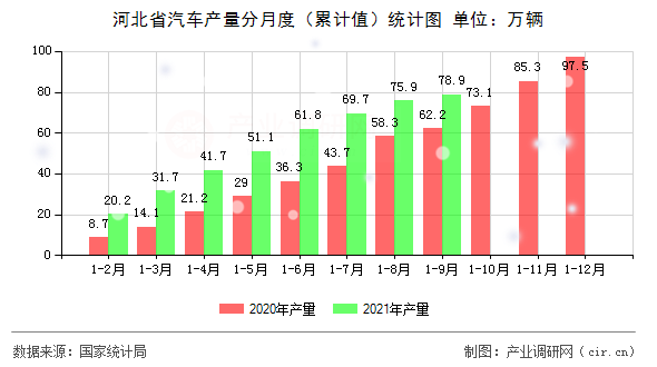 河北省汽車產(chǎn)量分月度（累計值）統(tǒng)計圖