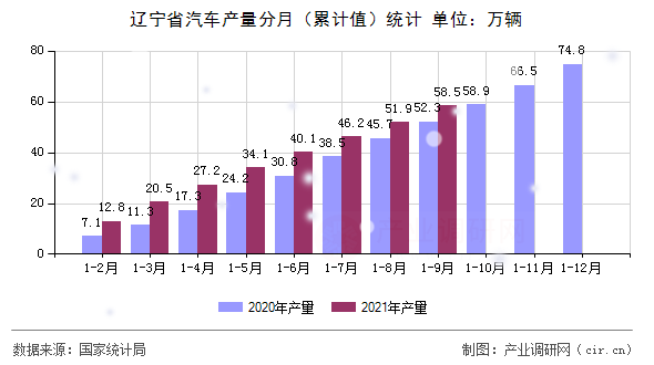 遼寧省汽車產(chǎn)量分月（累計(jì)值）統(tǒng)計(jì)