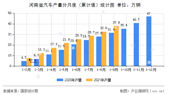 河南省汽車產(chǎn)量分月度（累計(jì)值）統(tǒng)計(jì)圖