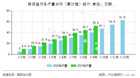 陜西省汽車產量分月（累計值）統(tǒng)計