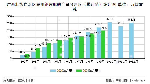 廣西壯族自治區(qū)民用鋼質船舶產(chǎn)量分月度（累計值）統(tǒng)計圖