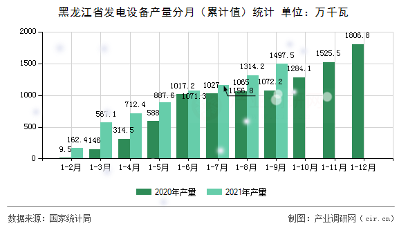 黑龍江省發(fā)電設(shè)備產(chǎn)量分月（累計(jì)值）統(tǒng)計(jì)