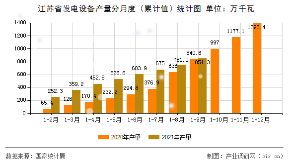 江蘇省發(fā)電設備產量分月度（累計值）統(tǒng)計圖