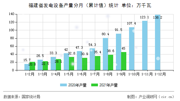 福建省發(fā)電設(shè)備產(chǎn)量分月（累計值）統(tǒng)計