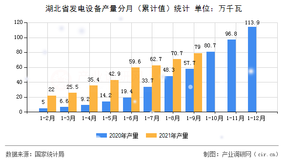 湖北省發(fā)電設(shè)備產(chǎn)量分月（累計(jì)值）統(tǒng)計(jì)