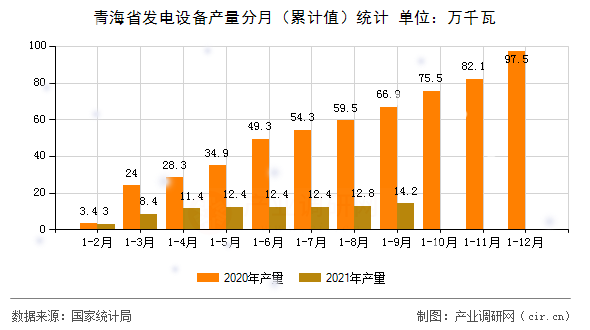 青海省發(fā)電設(shè)備產(chǎn)量分月（累計值）統(tǒng)計