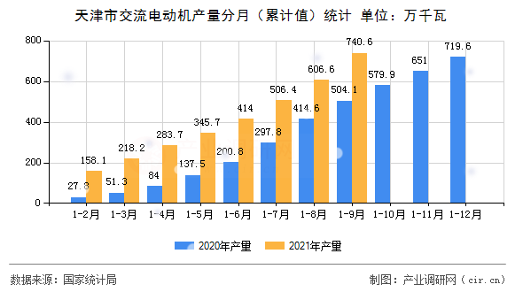 天津市交流電動(dòng)機(jī)產(chǎn)量分月（累計(jì)值）統(tǒng)計(jì)
