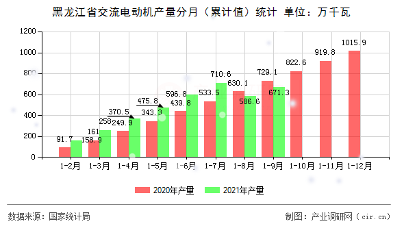 黑龍江省交流電動(dòng)機(jī)產(chǎn)量分月（累計(jì)值）統(tǒng)計(jì)