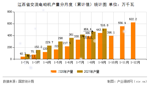 江西省交流電動(dòng)機(jī)產(chǎn)量分月度（累計(jì)值）統(tǒng)計(jì)圖