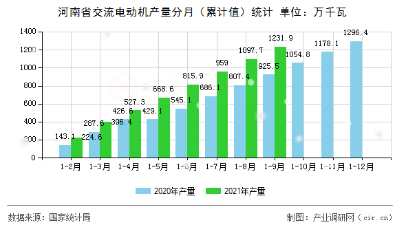 河南省交流電動機產量分月(累計值)統(tǒng)計 河南省交流電動機產量分月(累計值)統(tǒng)計