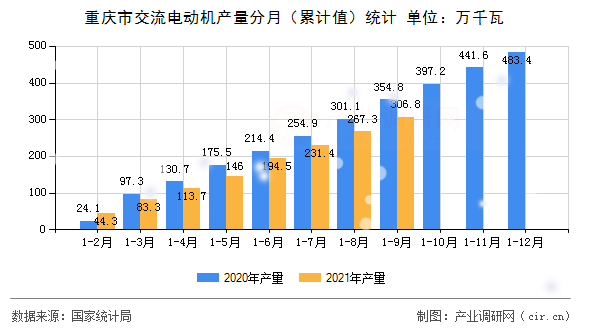 重慶市交流電動機(jī)產(chǎn)量分月（累計(jì)值）統(tǒng)計(jì)