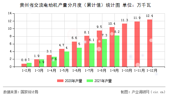 貴州省交流電動機產(chǎn)量分月度(累計值)統(tǒng)計圖 貴州省交流電動機產(chǎn)量分月度(累計值)統(tǒng)計圖