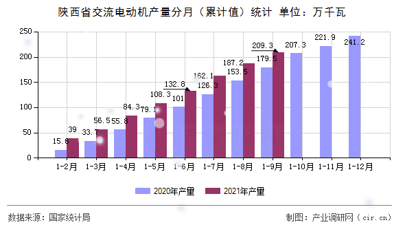 陜西省交流電動機產(chǎn)量分月（累計值）統(tǒng)計