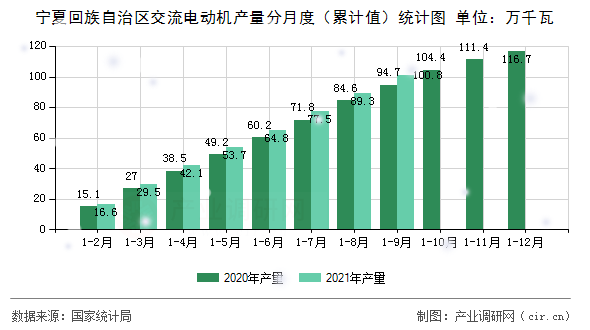 寧夏回族自治區(qū)交流電動(dòng)機(jī)產(chǎn)量分月度（累計(jì)值）統(tǒng)計(jì)圖