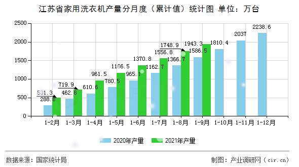 江蘇省家用洗衣機產量分月度（累計值）統(tǒng)計圖