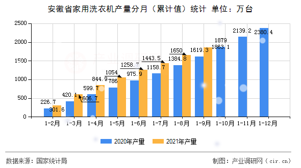 安徽省家用洗衣機(jī)產(chǎn)量分月（累計值）統(tǒng)計